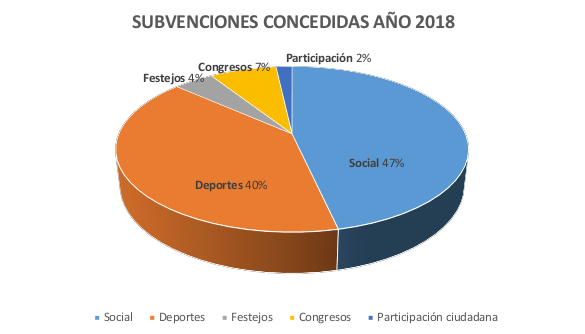 Gráfico subvenciones concedidas 2018
